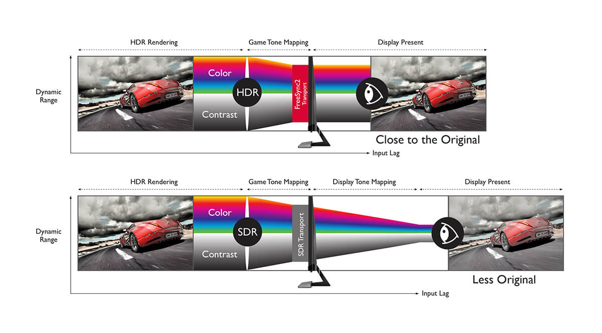 freeSync 2 reduces tearing and stuttering and combines HDR support with variable refresh rate technology