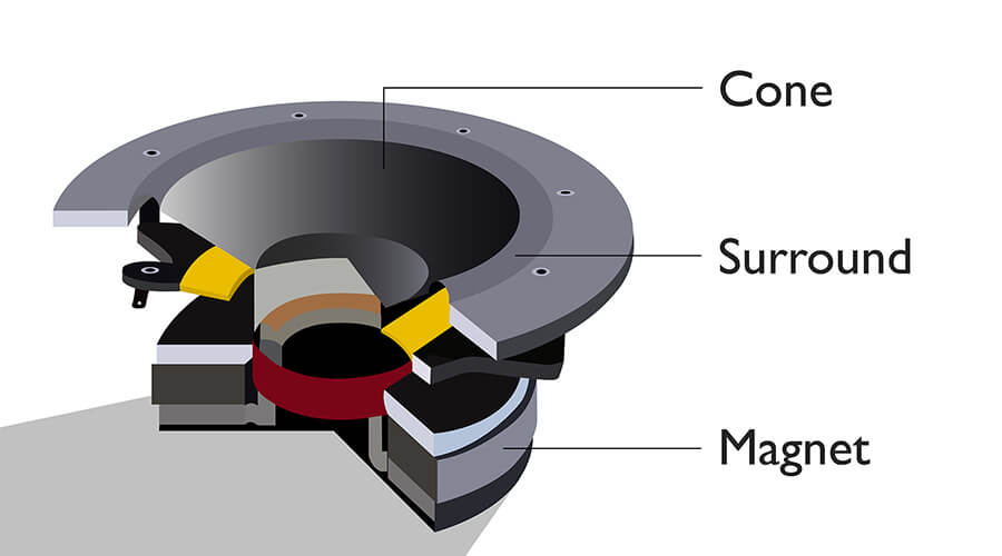 the woofer has a larger cone for a longer stroke